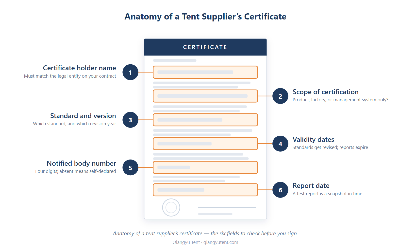 How to Read a Tent Supplier's Certificates: DIN 4102 B1، ISO 9001، CE، SGS و Ttent V شرحت
